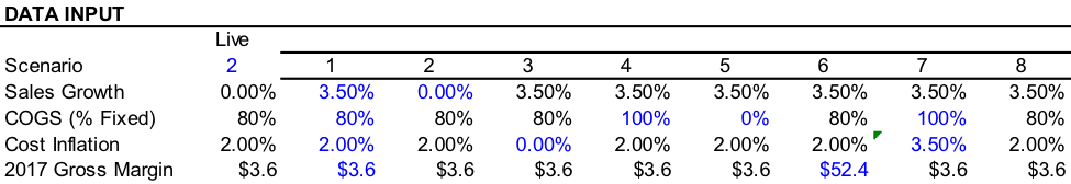 Advanced Scenario Analysis Using Multidimensional Data Tables In Excel The Marquee Group