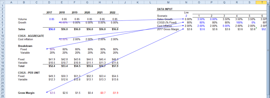Advanced Scenario Analysis Using Multidimensional Data Tables In Excel The Marquee Group