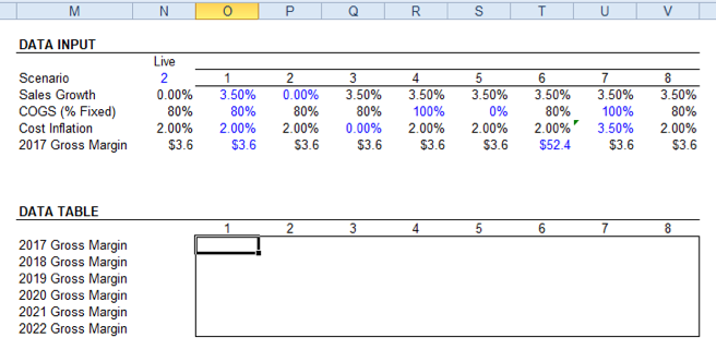 Advanced Scenario Analysis Using Multidimensional Data Tables In Excel The Marquee Group