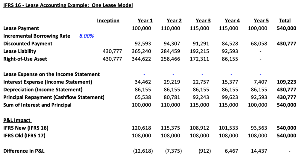 Accounting For Leases - The Marquee Group